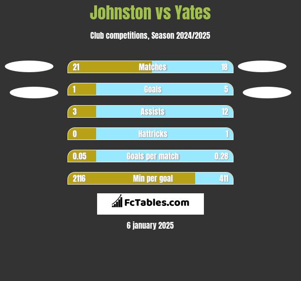 Johnston vs Yates h2h player stats