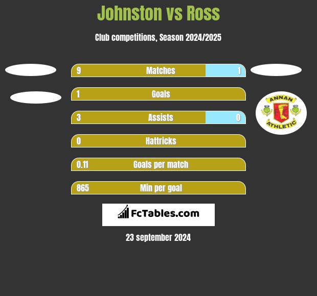 Johnston vs Ross h2h player stats