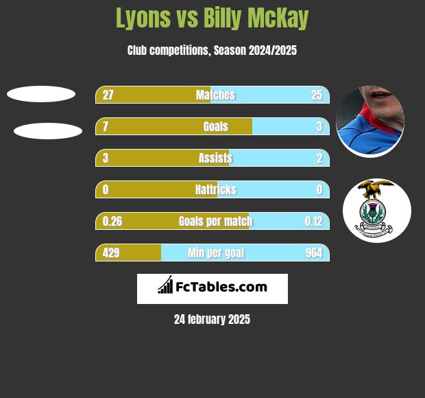 Lyons vs Billy McKay h2h player stats