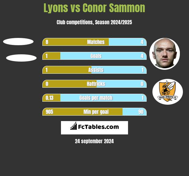 Lyons vs Conor Sammon h2h player stats