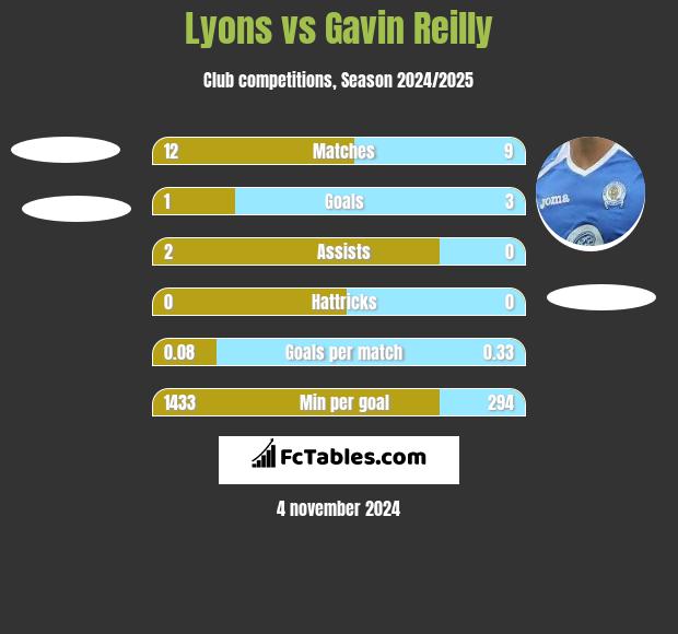 Lyons vs Gavin Reilly h2h player stats