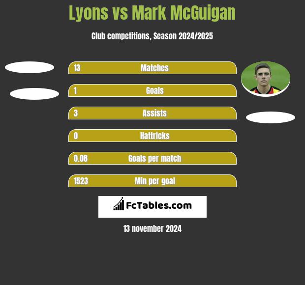 Lyons vs Mark McGuigan h2h player stats