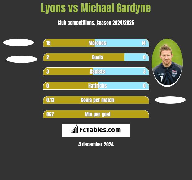 Lyons vs Michael Gardyne h2h player stats