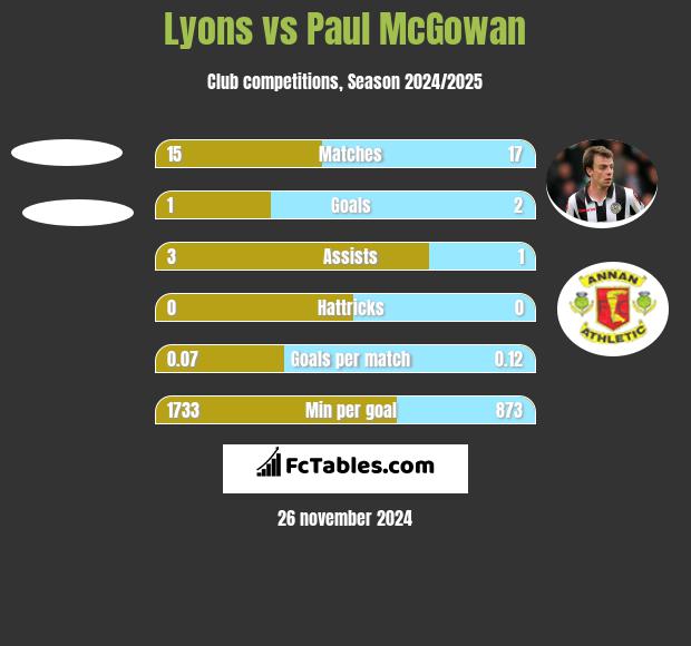 Lyons vs Paul McGowan h2h player stats