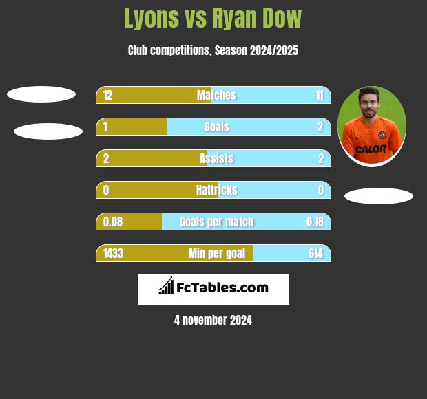 Lyons vs Ryan Dow h2h player stats