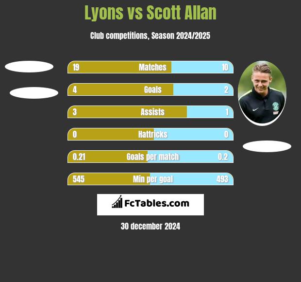 Lyons vs Scott Allan h2h player stats