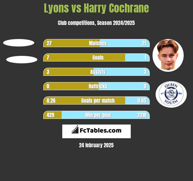 Lyons vs Harry Cochrane h2h player stats