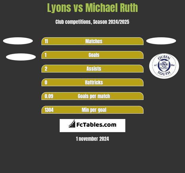 Lyons vs Michael Ruth h2h player stats