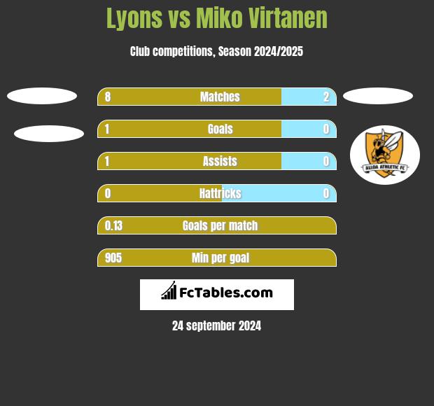 Lyons vs Miko Virtanen h2h player stats