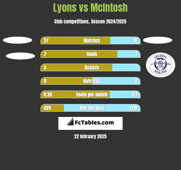 Lyons vs McIntosh h2h player stats