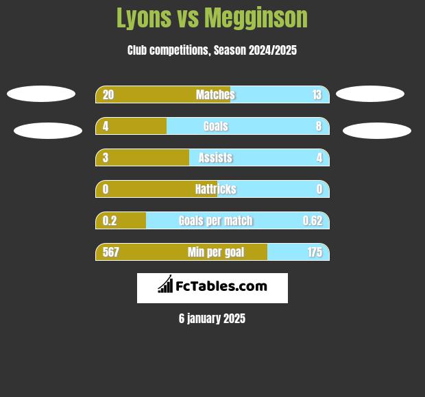 Lyons vs Megginson h2h player stats