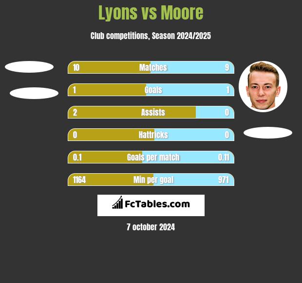 Lyons vs Moore h2h player stats