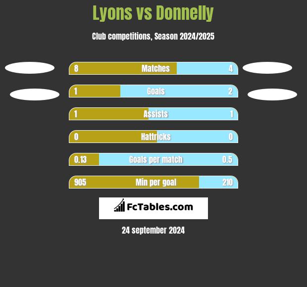 Lyons vs Donnelly h2h player stats