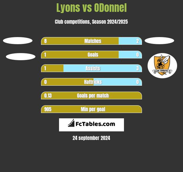 Lyons vs ODonnel h2h player stats