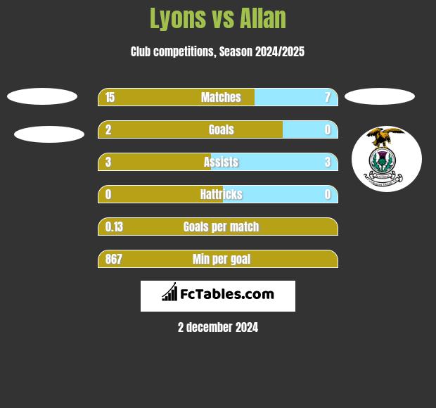 Lyons vs Allan h2h player stats