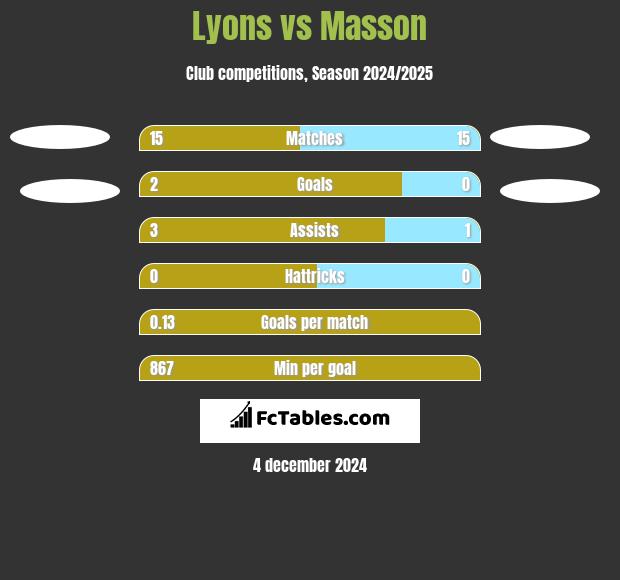 Lyons vs Masson h2h player stats