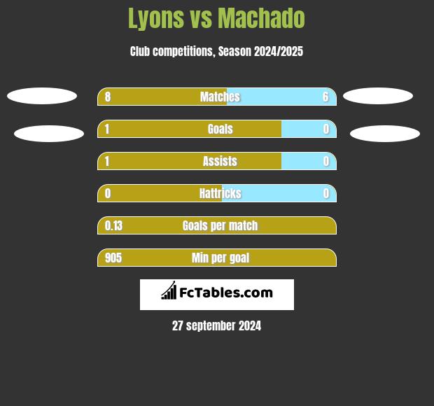 Lyons vs Machado h2h player stats