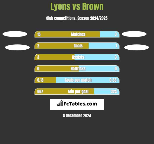 Lyons vs Brown h2h player stats