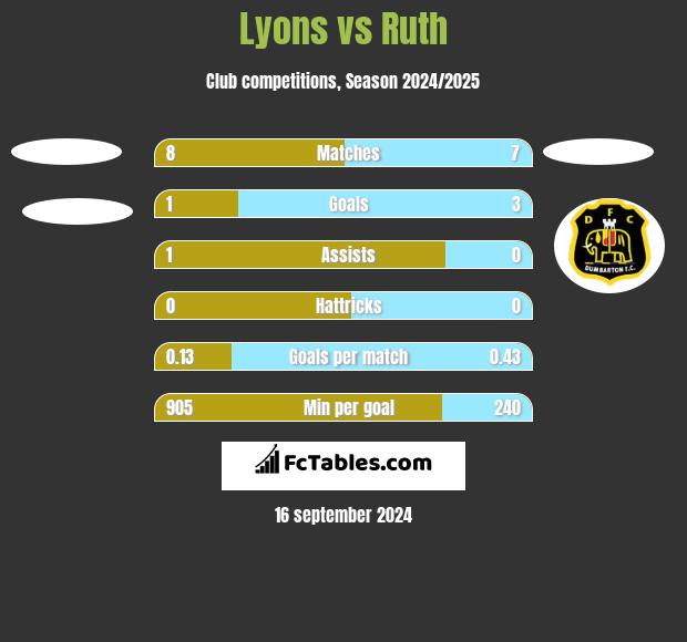 Lyons vs Ruth h2h player stats