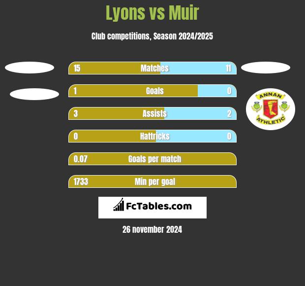 Lyons vs Muir h2h player stats