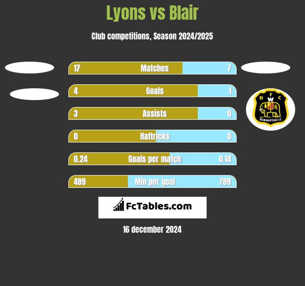 Lyons vs Blair h2h player stats