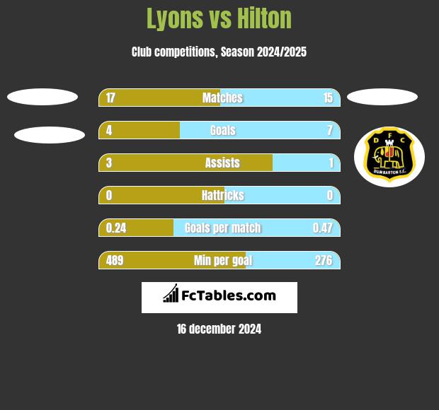 Lyons vs Hilton h2h player stats