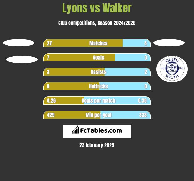 Lyons vs Walker h2h player stats