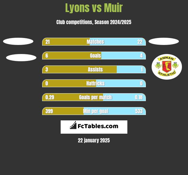 Lyons vs Muir h2h player stats