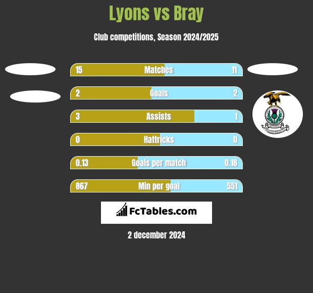 Lyons vs Bray h2h player stats