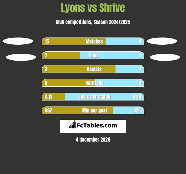 Lyons vs Shrive h2h player stats