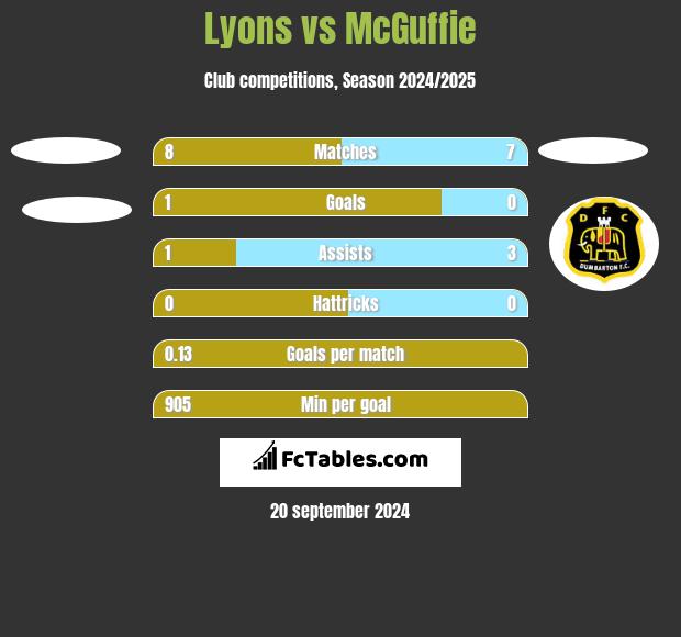 Lyons vs McGuffie h2h player stats