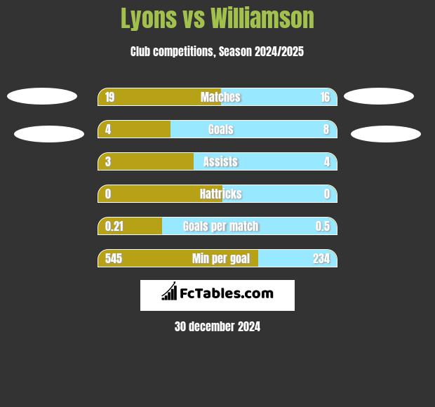 Lyons vs Williamson h2h player stats