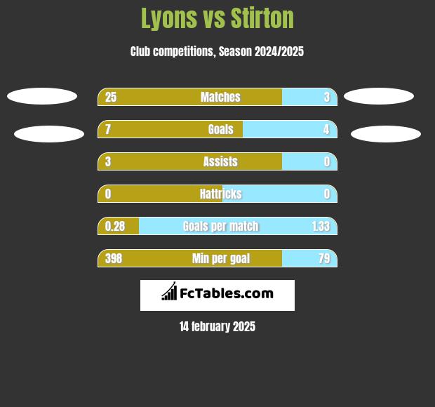 Lyons vs Stirton h2h player stats