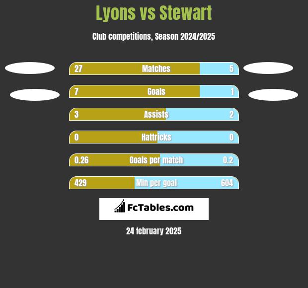 Lyons vs Stewart h2h player stats