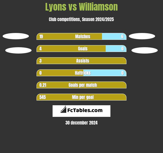 Lyons vs Williamson h2h player stats