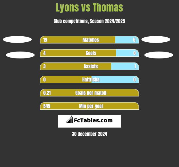 Lyons vs Thomas h2h player stats