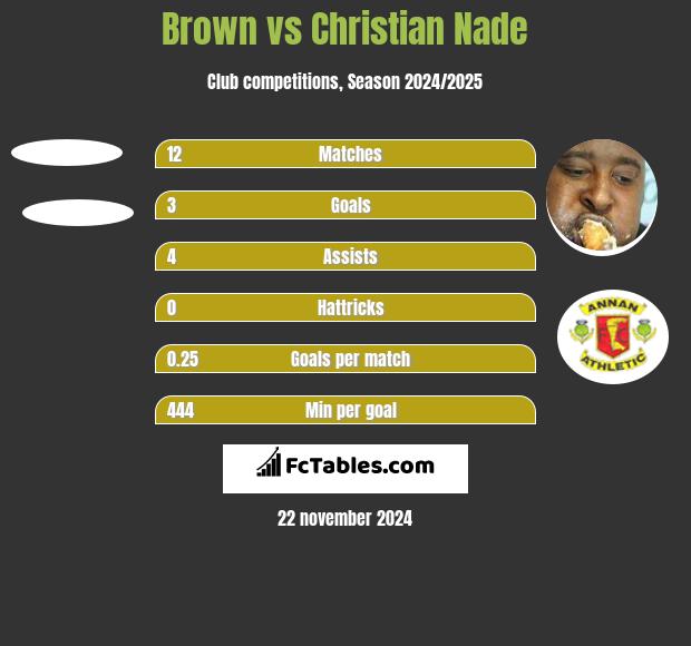 Brown vs Christian Nade h2h player stats