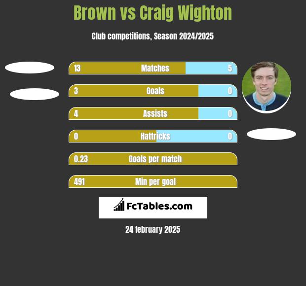 Brown vs Craig Wighton h2h player stats