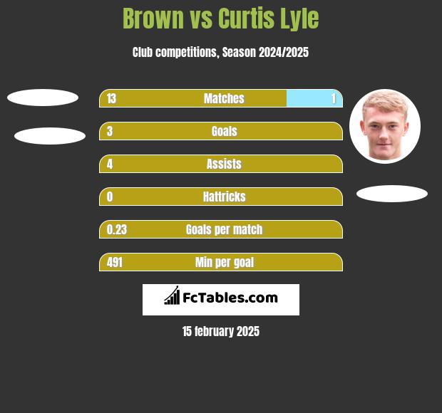 Brown vs Curtis Lyle h2h player stats