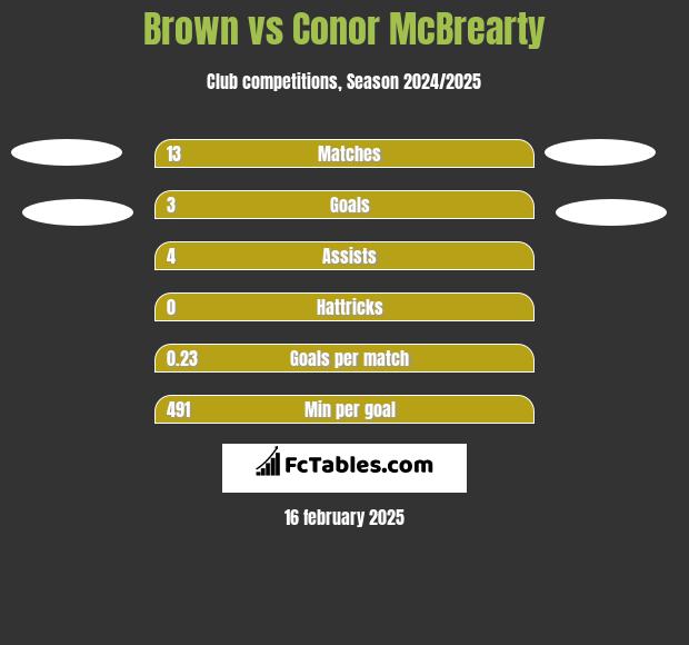 Brown vs Conor McBrearty h2h player stats