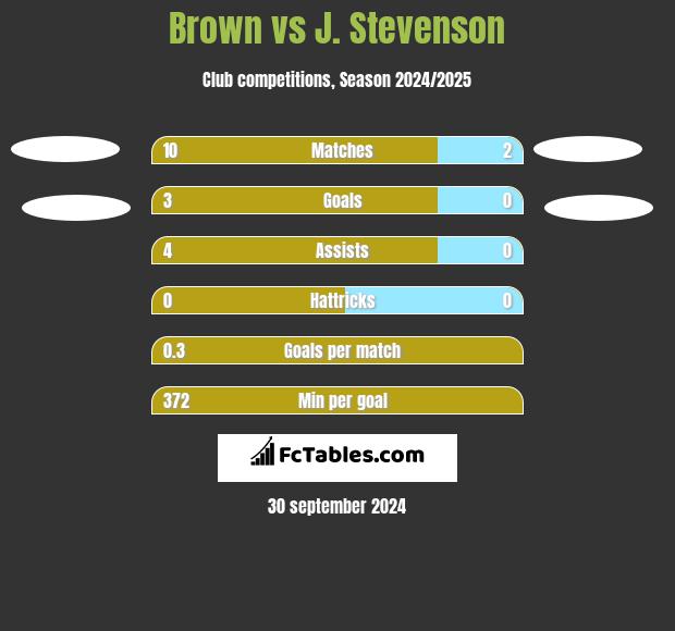 Brown vs J. Stevenson h2h player stats