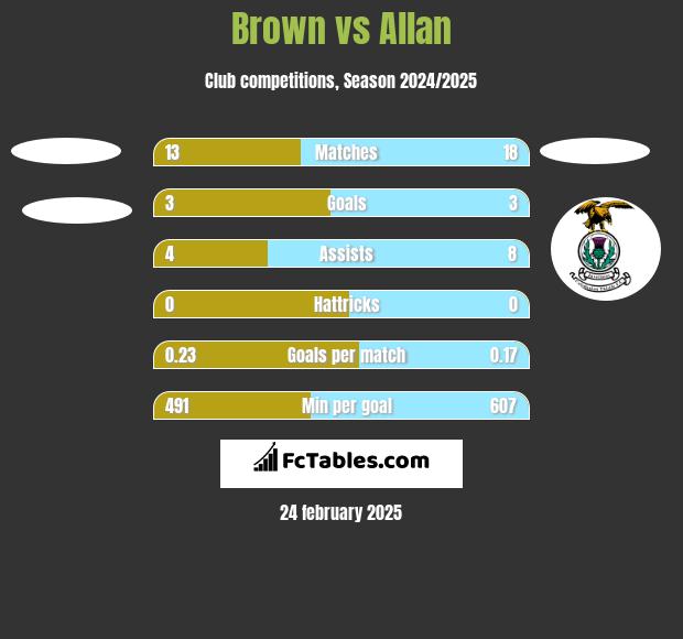 Brown vs Allan h2h player stats