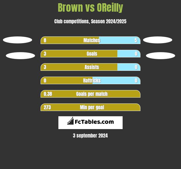 Brown vs OReilly h2h player stats