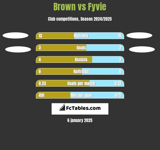 Brown vs Fyvie h2h player stats