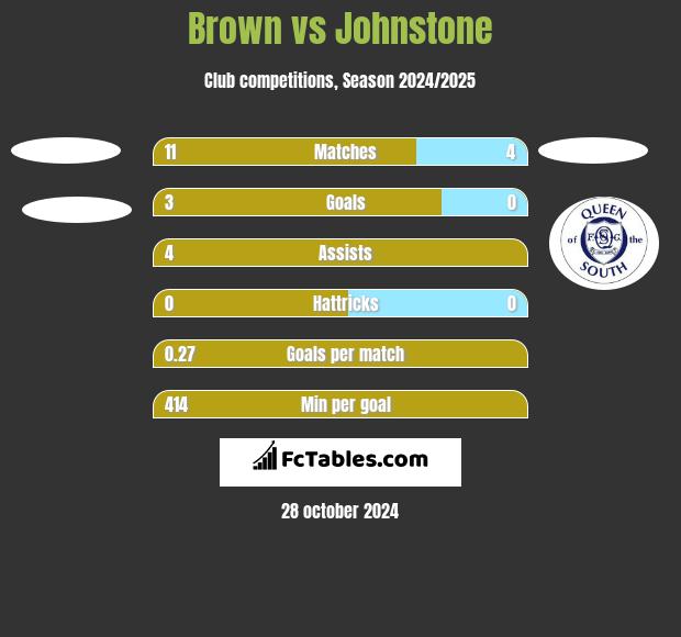 Brown vs Johnstone h2h player stats