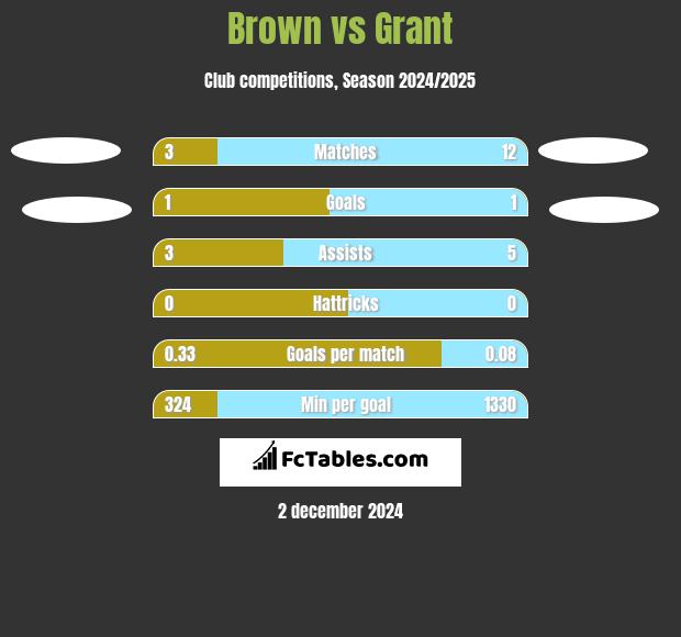 Brown vs Grant h2h player stats