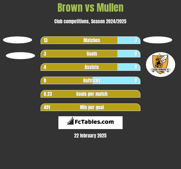 Brown vs Mullen h2h player stats