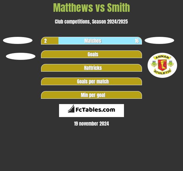 Matthews vs Smith h2h player stats