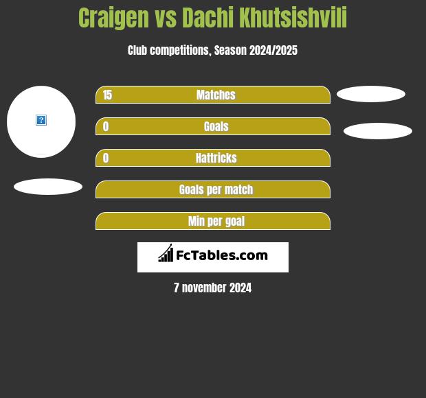 Craigen vs Dachi Khutsishvili h2h player stats