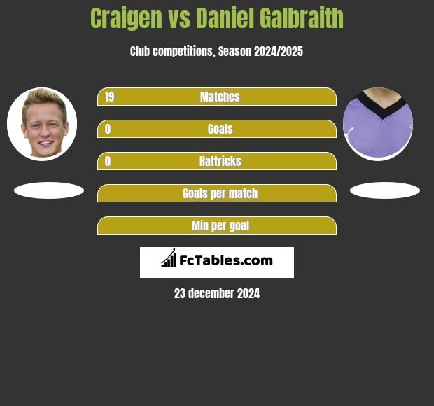 Craigen vs Daniel Galbraith h2h player stats